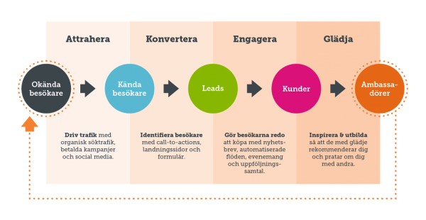 Inbound marketing