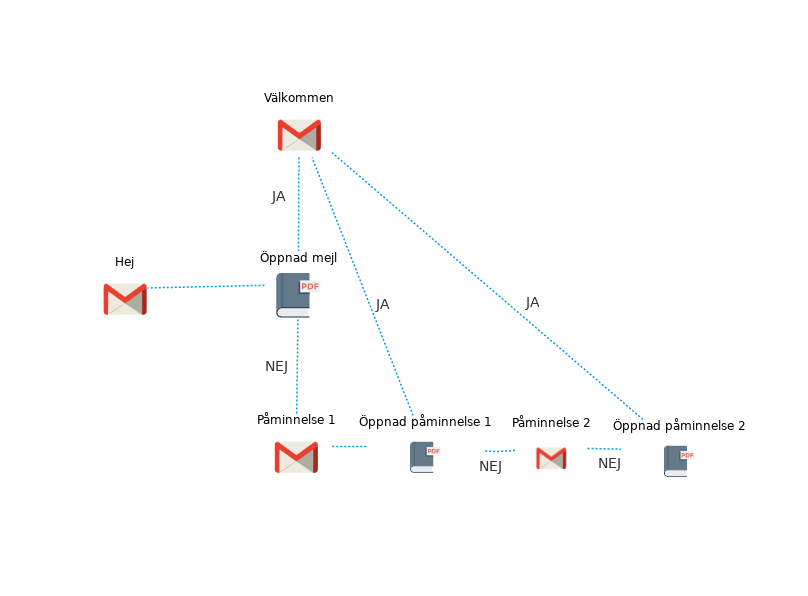 säljprocess