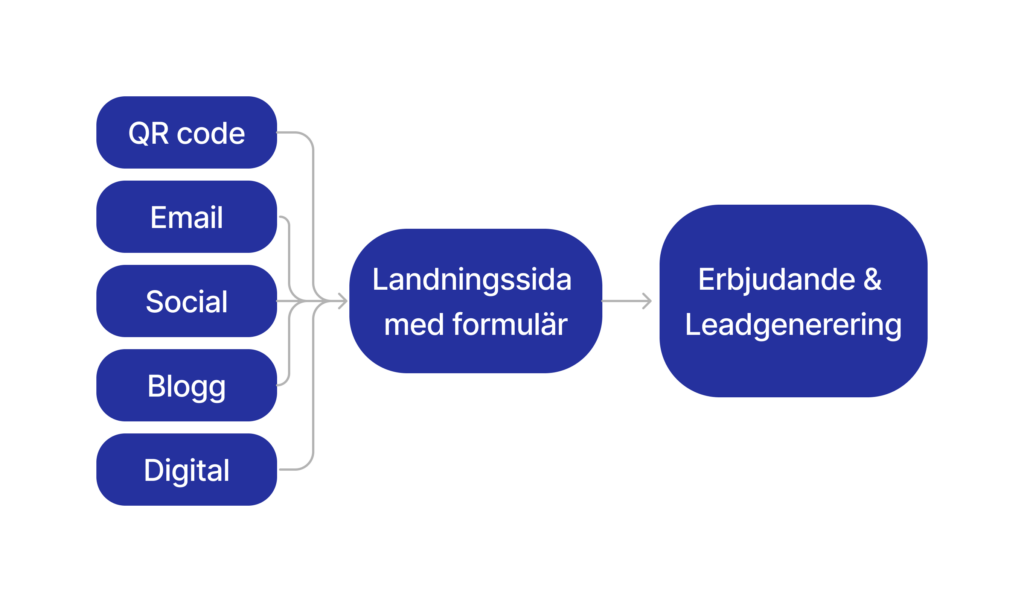 leadsgenerering